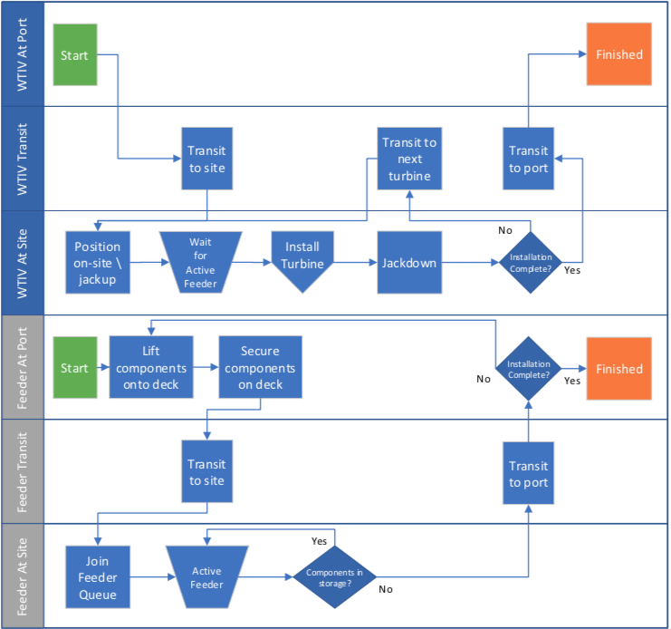 ../../../../_images/turbine_wtiv_with_feeders.png